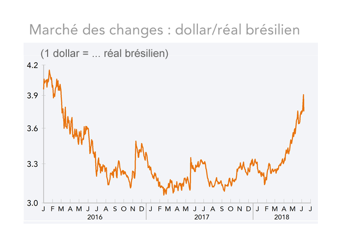 Marché des changes : dollar/réal brésilien