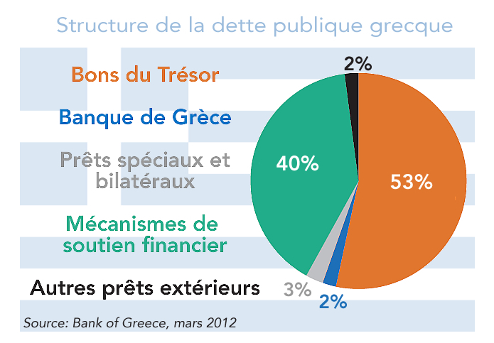 Structure de la dette publique grecque (mars 2012) diagramme