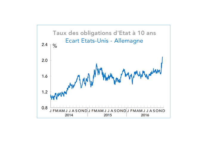 Taux des obligations d'Etat à 10 ans Ecart Etats-Unis - Allemagne
