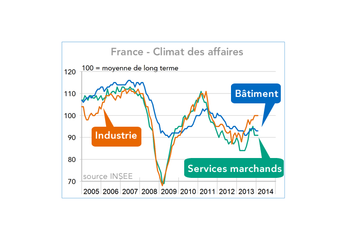 France - Climat des affaires 2005-2014 (graphique)