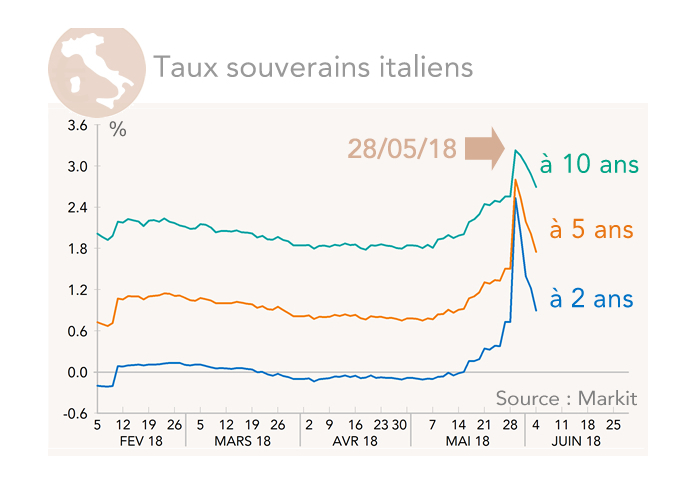 Taux souverains italiens