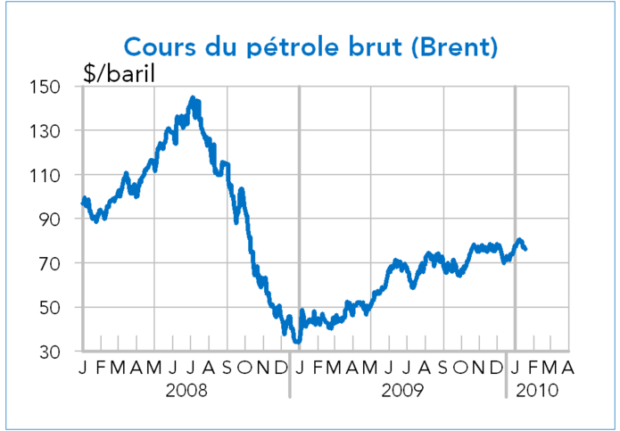 cours du pétrole brut