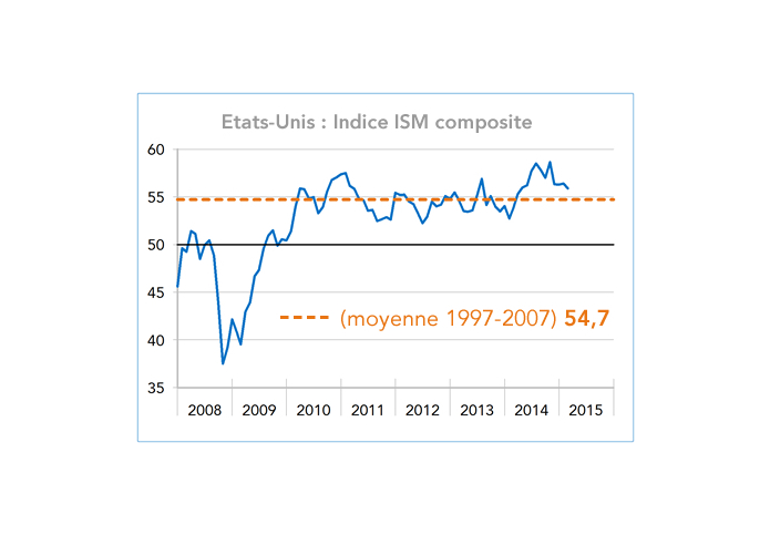 Etats-Unis : Indice ISM composite (graphique)