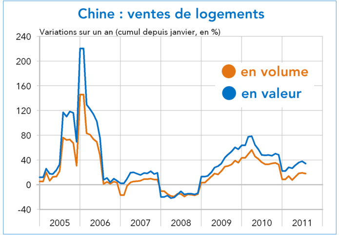Chine vente de logements 2055-2011 (graphique)