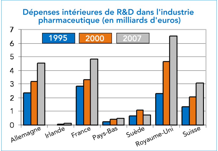 R&D dans l'industrie phamaceutique - Source : EFPIA et VFA pour l'Allemagne