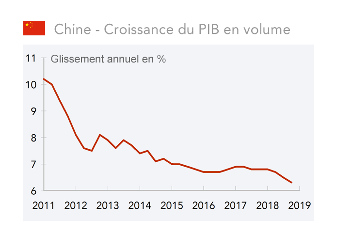 Chine - Croissance du PIB en volume 