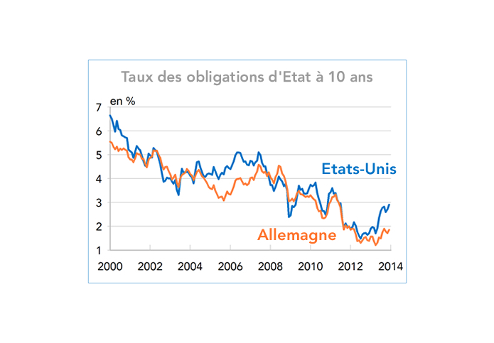 Taux des obligations d'Etat à 10 ans (Alelmagne, Etats-Unis) 2000-2014 (graphique)