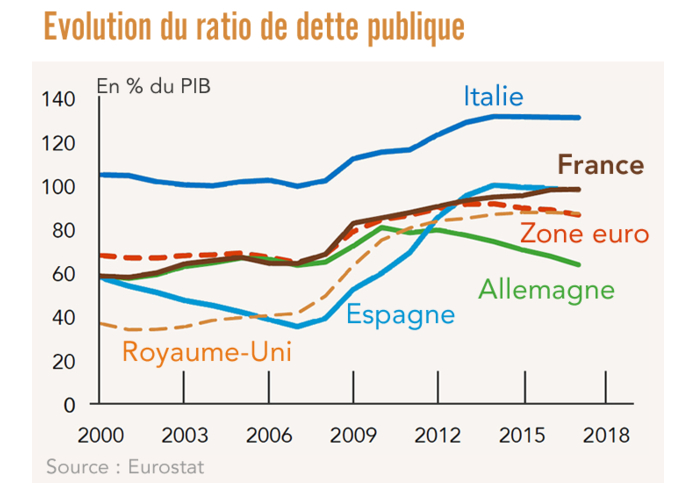 Evolution du ratio de dette publique zone euro