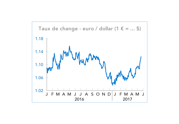 Taux de change - euro / dollar (1 € = ... $)
