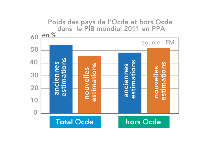 2011 Poids de chaque ensemble(Ocde/hors Ocde) dans le PIB mondial en PPA %