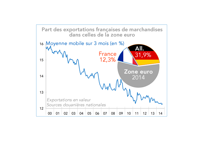 Part des exportations françaises de marchandises dans celles de la zone euro 2000-2014 (graphique)