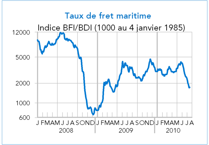 Taux de fret maritime