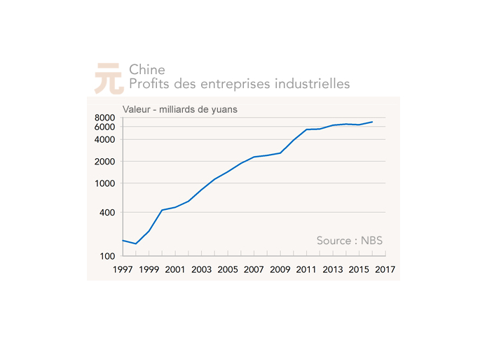 Chine Profits des entreprises industrielles (graphique)
