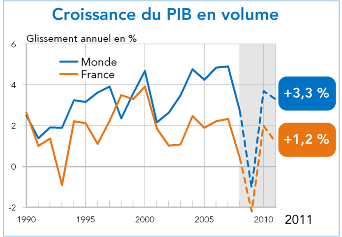 croissance du pib France - monde 2011