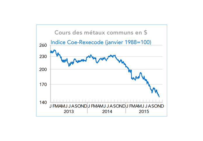 Cours des métaux communs en $ (graphique)