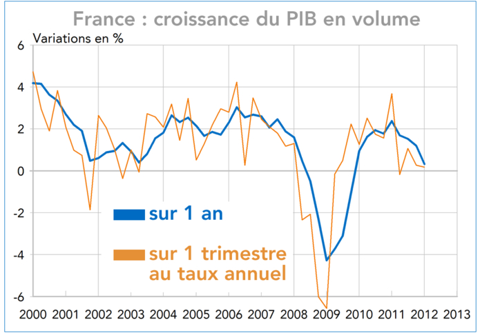 France : croissance du PIB en volume 2000-2012 (graphique)