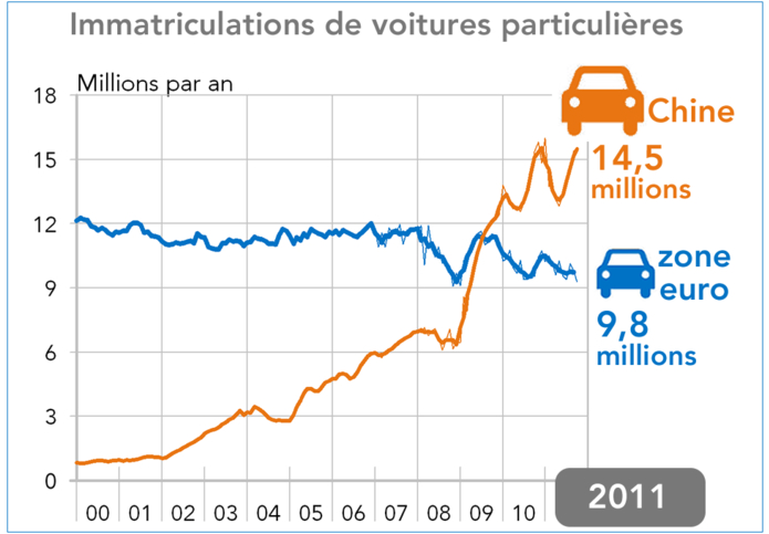 Immatriculations de voitures particulières Chine - Zone euro (2000 - 2011) graphique