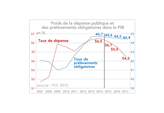 France - Poids de la dépense publique et  des prélèvements obligatoires dans le PIB 2007-2017 (graphique)
