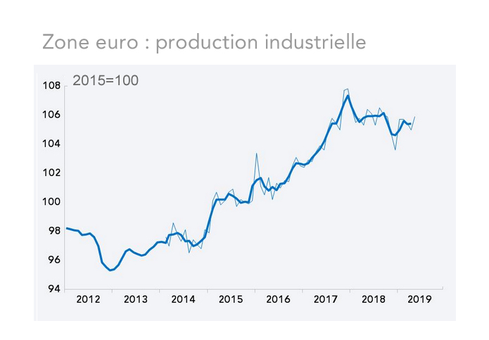  Zone euro : production industrielle