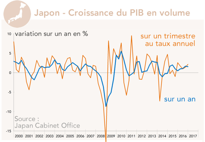 Japon - Croissance du PIB en volume