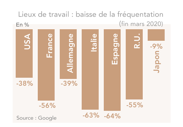données de géolocalisation Google baisse de fréquentation des lieux de travail à la fin mars