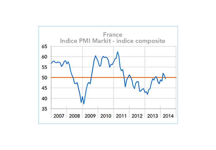 France Enquêtes auprès des directeur d'achat (PMI markit) graphique