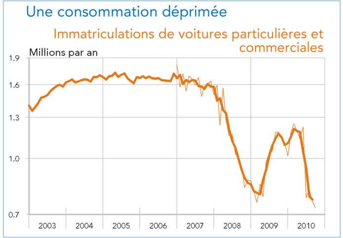 Espagne Immatriculations de voitures particulières et commerciales 2003 - 2010 (graphique)