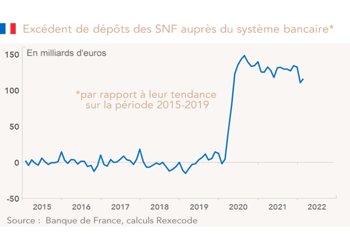 France - Excédent de dépôts des SNF auprès du système bancaire (graphique)