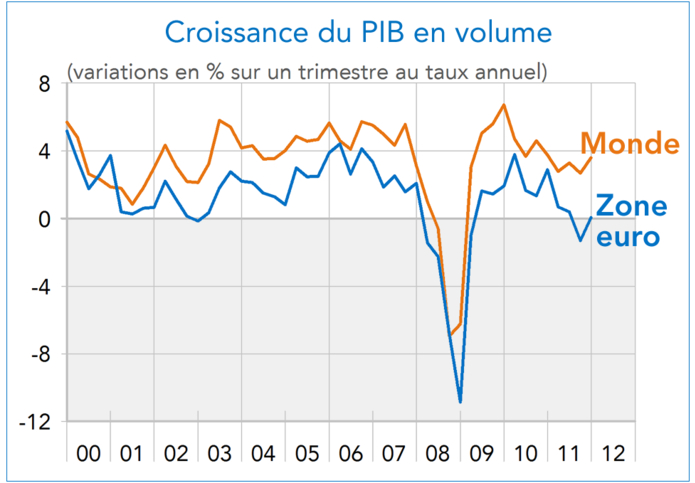 Croissance du PIB en volume Monde / Zone Euro 2000-2012 (graphique)