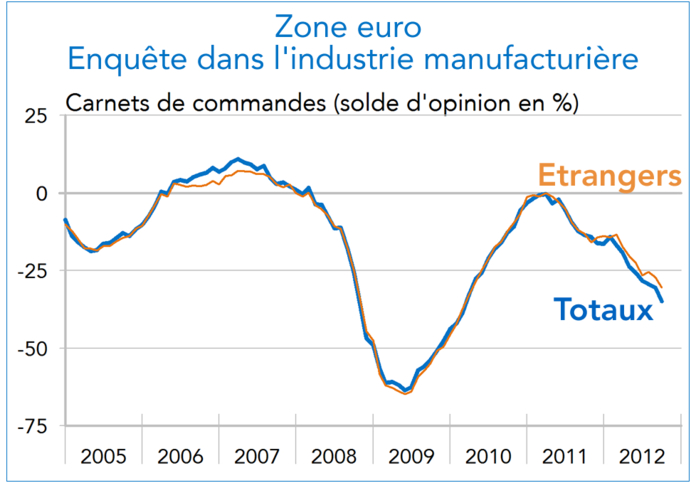 Zone euro  Enquête dans l'industrie manufacturière (graphique)