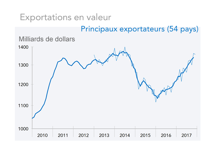 Exportations en valeur - Principaux exportateurs (54 pays)