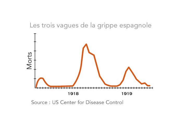 3 vagues de la grippe espagnole