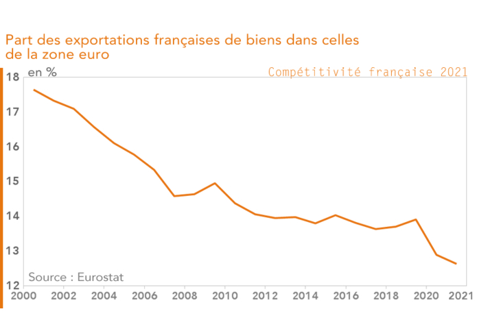Part des exportations françaises de biens dans celles de la zone euro 2000-2021 (graphique)