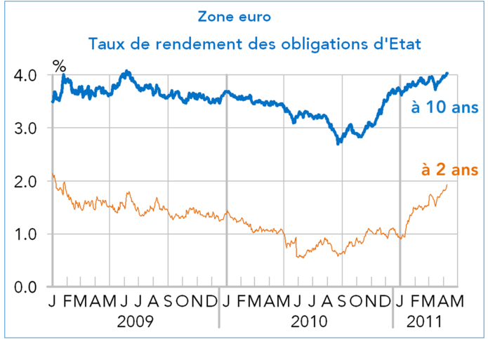 Zone euro taux de rendement des obligations d'Etat 2011 (graphique)
