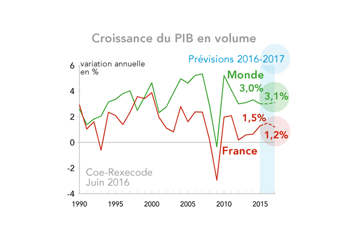 Croissance du PIB en volume - Prévisions Coe-Rexecode 2016-2017 Monde et France, juin 2016