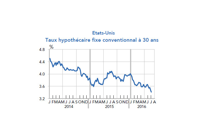 usa Taux hypothécaire fixe conventionnal à 30 ans