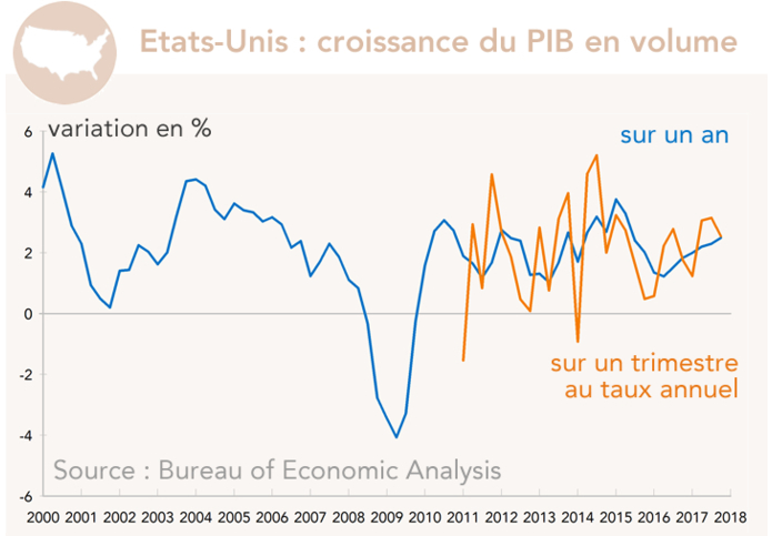 Etats-Unis : croissance du PIB en volume