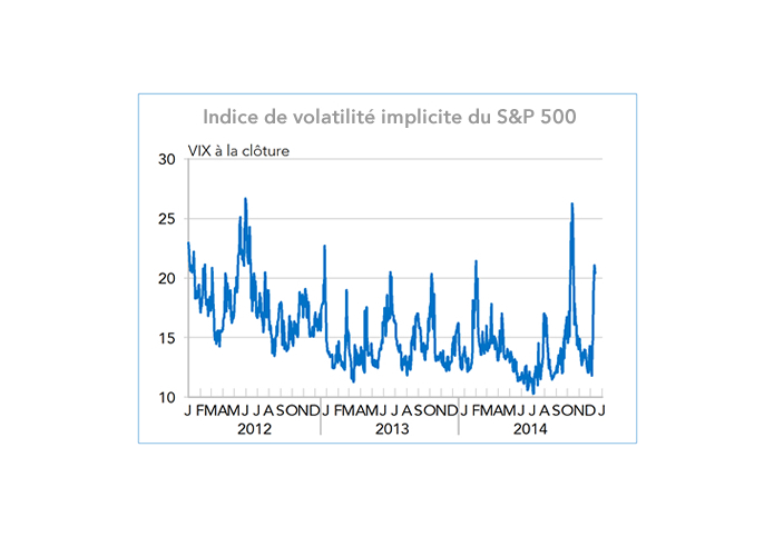  Indice de volatilité implicite du S&P 500 (graphique)
