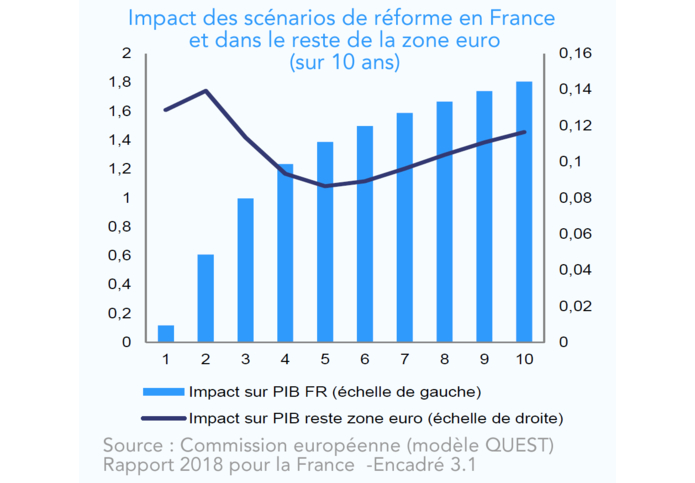 Rapport pays France 2018 (Commission européenne) Encadré 3.1: Effets d’entraînement sur la zone euro