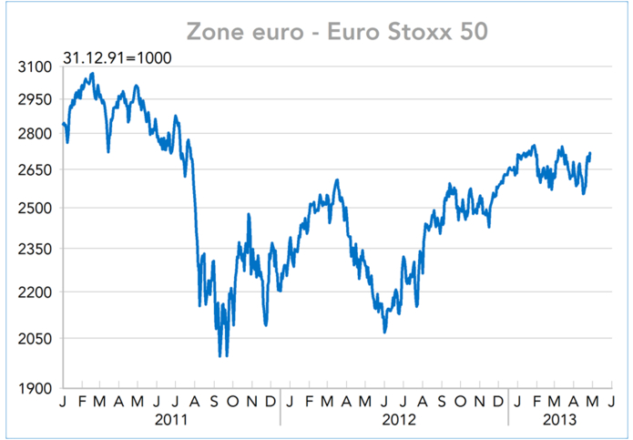 Zone euro - Euro Stoxx 50 en 2011-2013 (graphique)