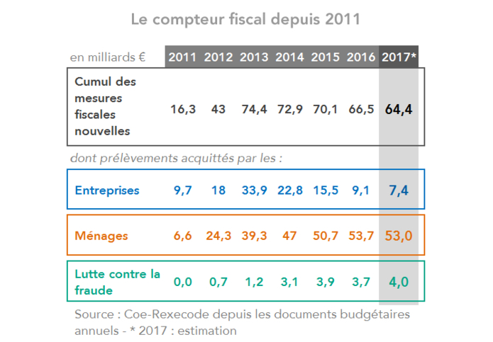 compteur fiscal depuis 2011-2017