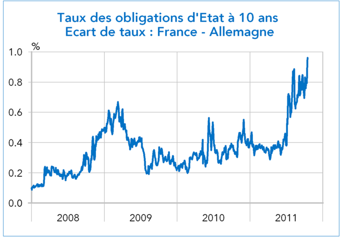 Taux des obligations d'Etat à 10 ans Ecart de taux : France - Allemagne 2008-2011 (graphique)