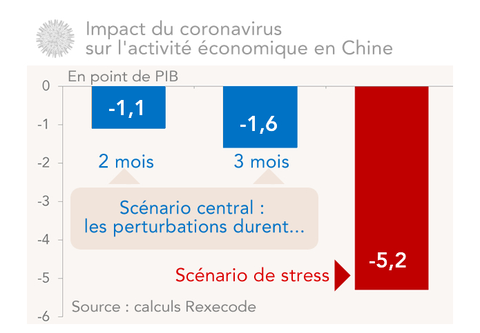 Coronavirus :  impact sur l'activité économique en Chine (simulations rexecode)