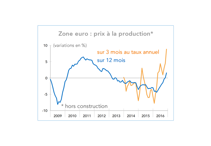 Zone euro : prix à la production* (graphique)