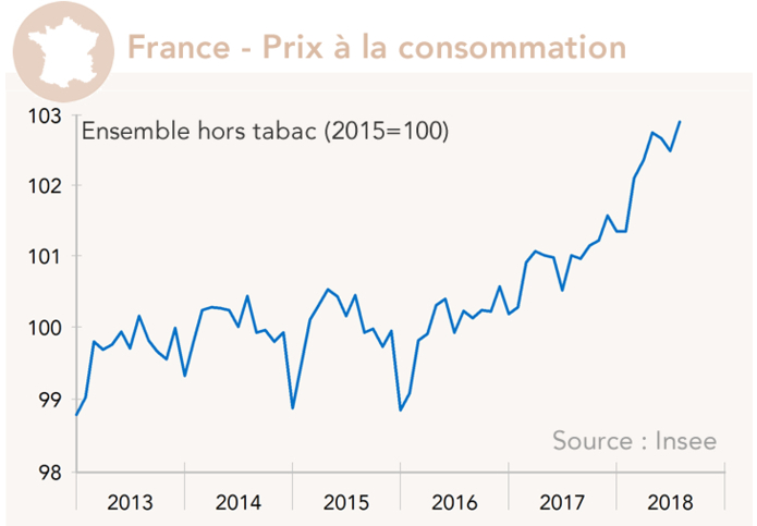 Franc einflation (graphique)