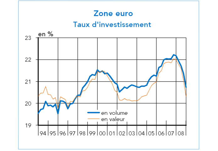 investissement en zone euro