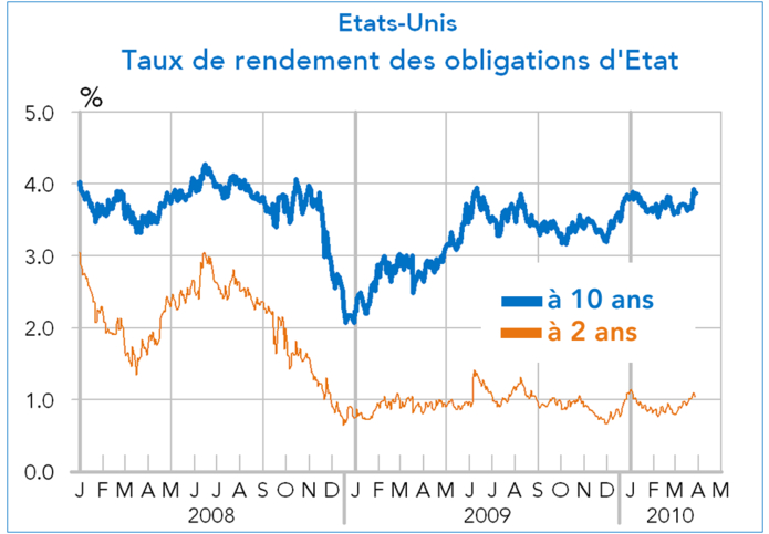USA taux de rendement des obligations d'Etat