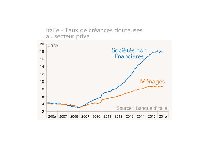 Italie - Taux de créances douteuses au secteur privé