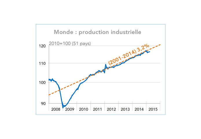 Monde : production industrielle (graphique)