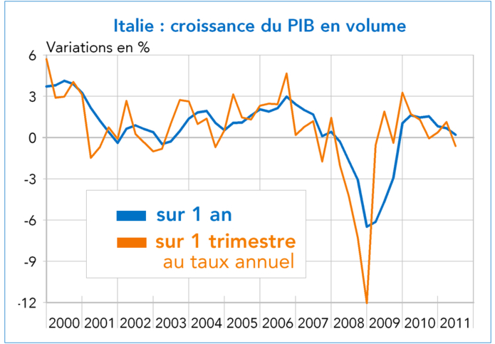 Italie croissance du PIB en % (2000-2011) - Graphique